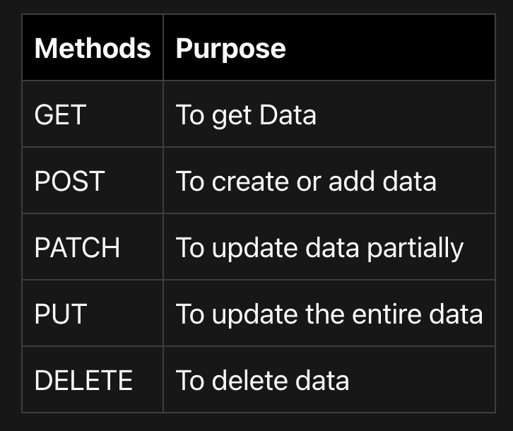 HTTP Request Methods